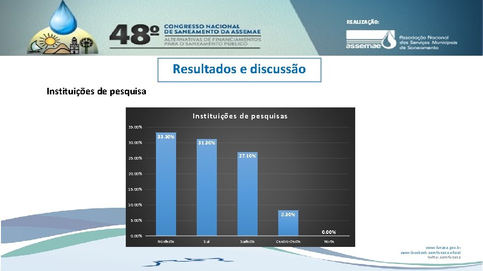 Resultados e discussão Instituições de pesquisas 35. 00% 33. 30% 30. 00% 31. 30%