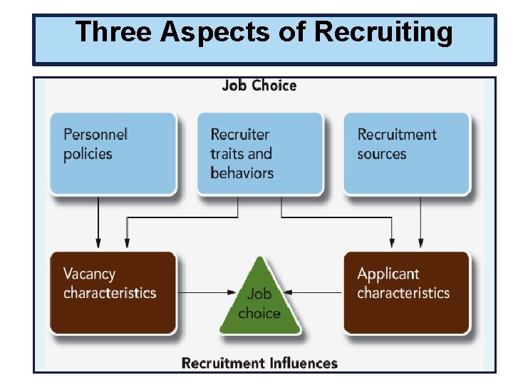 Three Aspects of Recruiting 