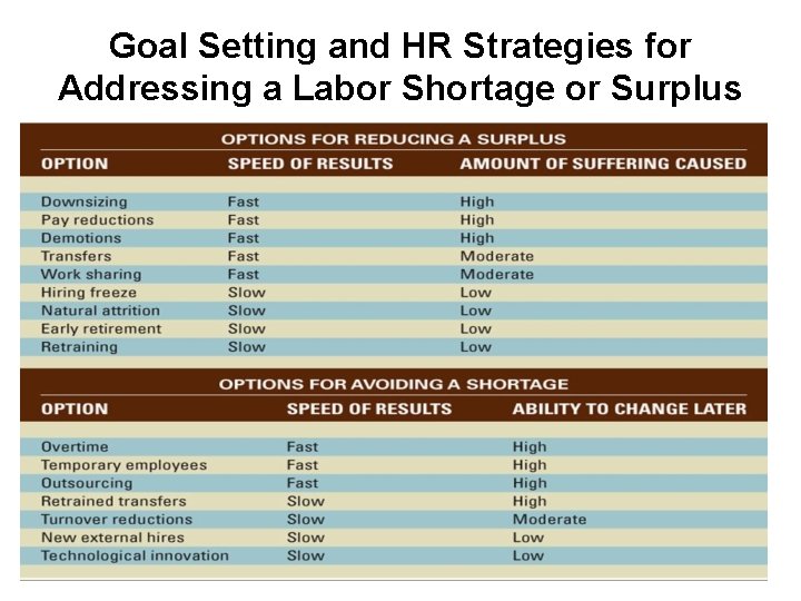 Goal Setting and HR Strategies for Addressing a Labor Shortage or Surplus 