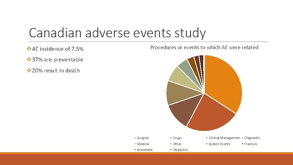 Canadian adverse events study Procedures or events to which AE were related v. AE