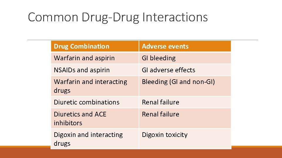 Common Drug-Drug Interactions Drug Combination Adverse events Warfarin and aspirin GI bleeding NSAIDs and