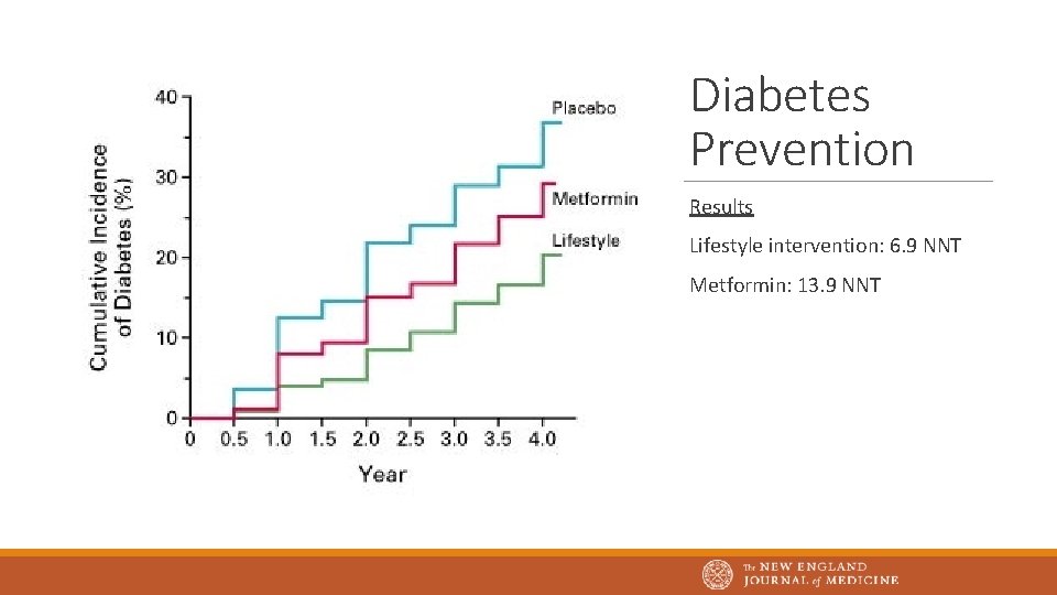 Diabetes Prevention Results Lifestyle intervention: 6. 9 NNT Metformin: 13. 9 NNT 