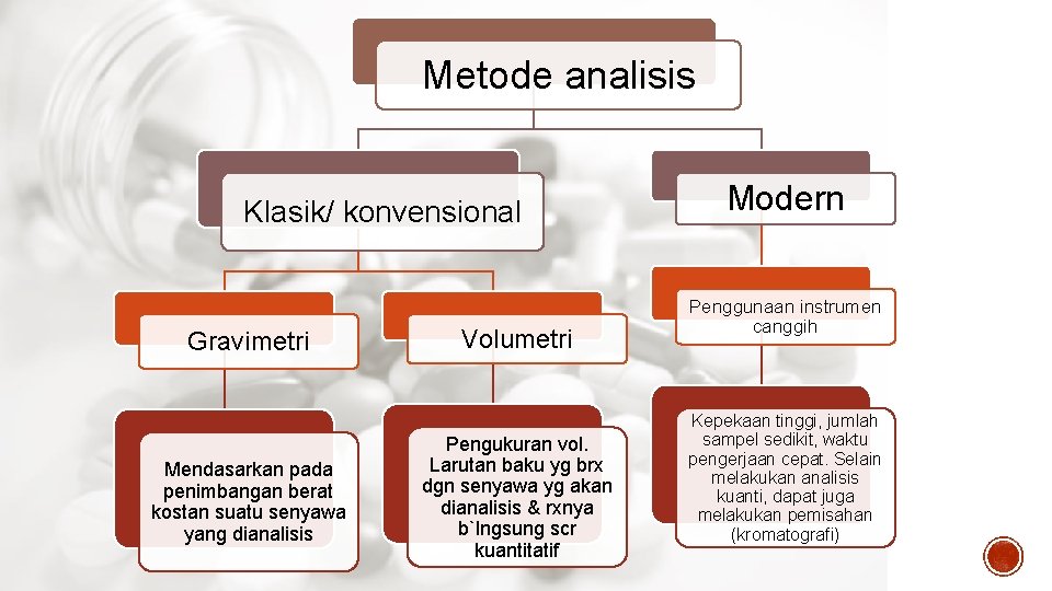 Metode analisis Klasik/ konvensional Gravimetri Mendasarkan pada penimbangan berat kostan suatu senyawa yang dianalisis