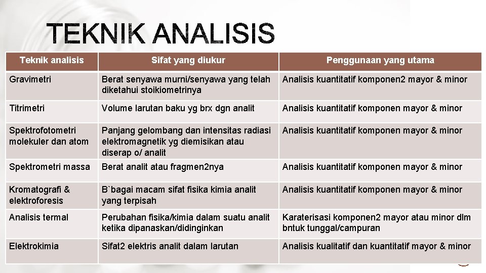 Teknik analisis Sifat yang diukur Penggunaan yang utama Gravimetri Berat senyawa murni/senyawa yang telah