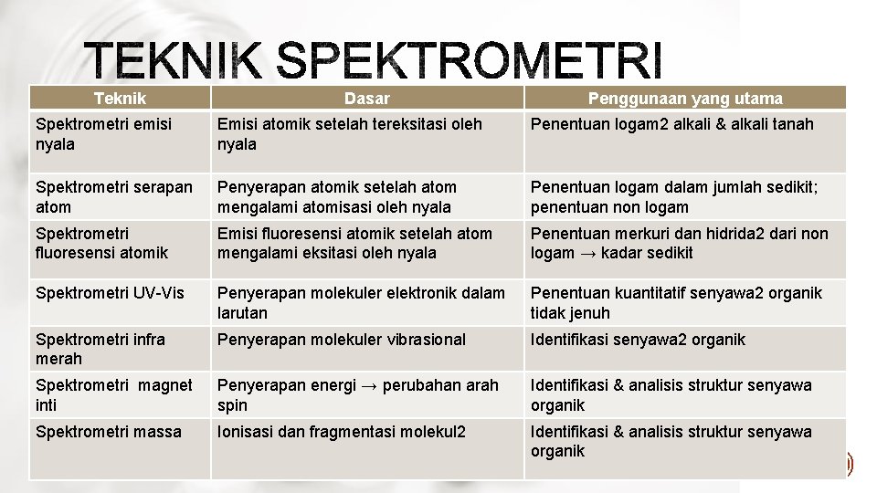 Teknik Dasar Penggunaan yang utama Spektrometri emisi nyala Emisi atomik setelah tereksitasi oleh nyala