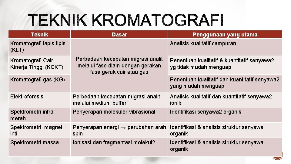 Teknik Dasar Kromatografi lapis tipis (KLT) Kromatografi Cair Kinerja Tinggi (KCKT) Penggunaan yang utama