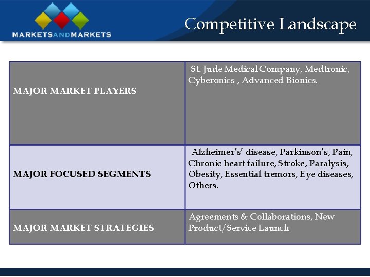 Competitive Landscape MAJOR MARKET PLAYERS MAJOR FOCUSED SEGMENTS MAJOR MARKET STRATEGIES St. Jude Medical