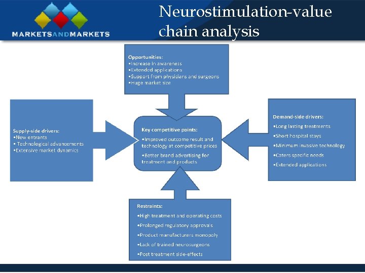 Neurostimulation-value chain analysis 