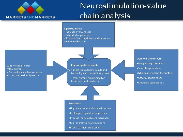 Neurostimulation-value chain analysis 