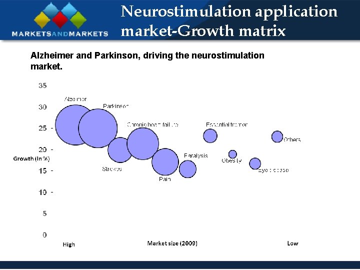 Neurostimulation application market-Growth matrix Alzheimer and Parkinson, driving the neurostimulation market. 