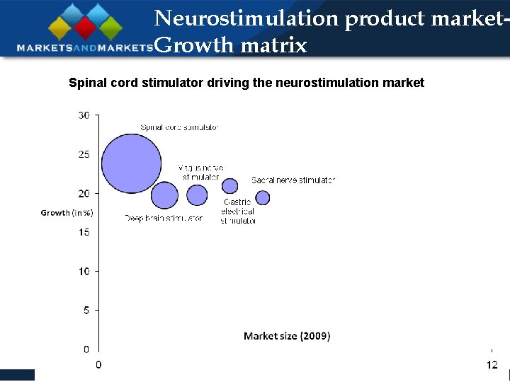 Neurostimulation product market. Growth matrix Spinal cord stimulator driving the neurostimulation market 