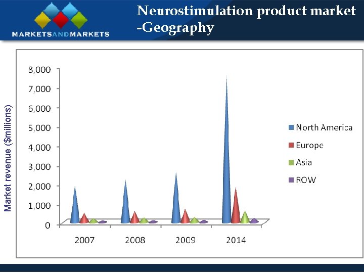 Market revenue ($millions) Neurostimulation product market -Geography 