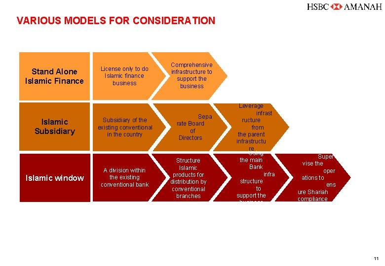 VARIOUS MODELS FOR CONSIDERATION Stand Alone Islamic Finance Islamic Subsidiary Islamic window License only