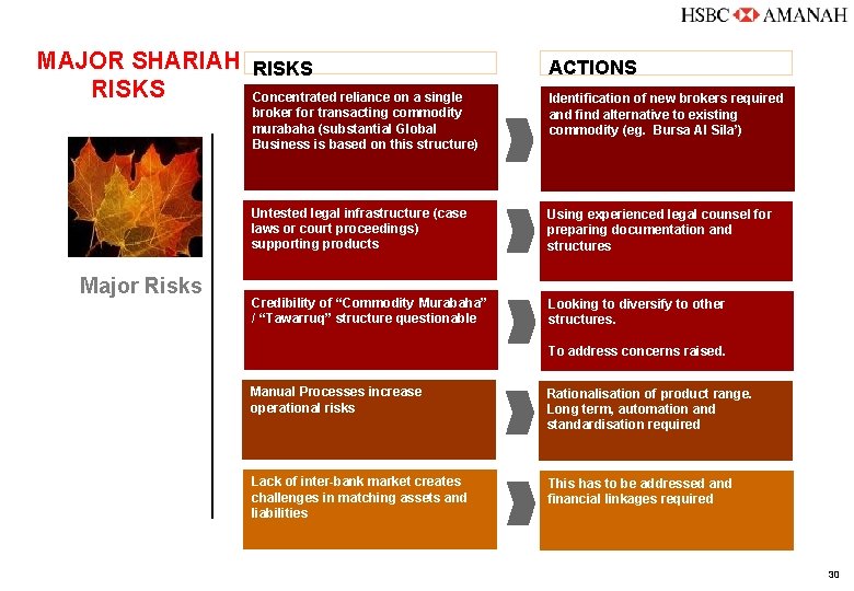 MAJOR SHARIAH RISKS Concentrated reliance on a single broker for transacting commodity murabaha (substantial