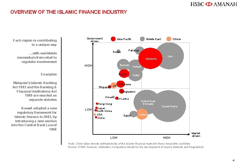 OVERVIEW OF THE ISLAMIC FINANCE INDUSTRY Each region is contributing in a unique way