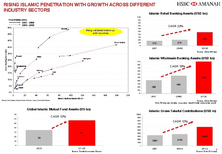 RISING ISLAMIC PENETRATION WITH GROWTH ACROSS DIFFERENT INDUSTRY SECTORS Islamic Retail Banking Assets (USD