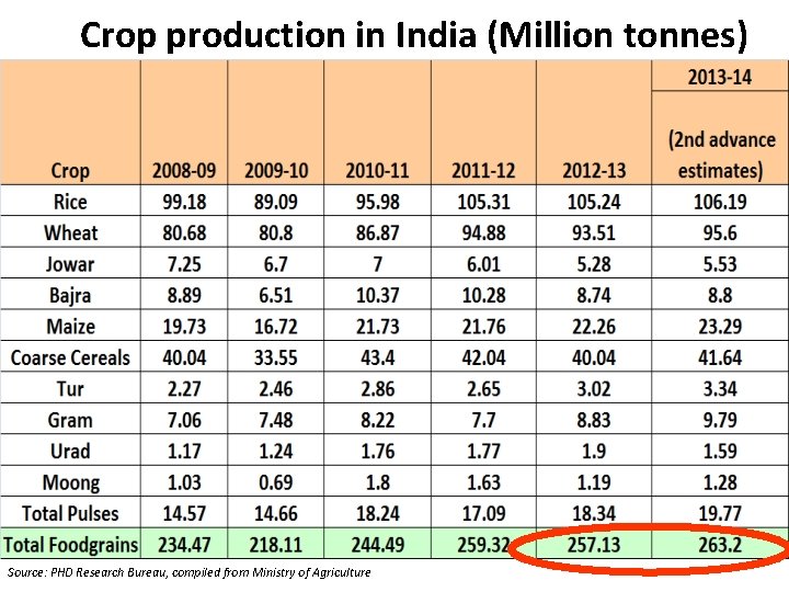 Crop production in India (Million tonnes) Source: PHD Research Bureau, compiled from Ministry of