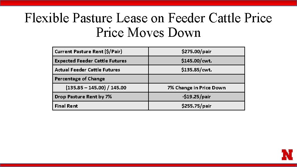 Flexible Pasture Lease on Feeder Cattle Price Moves Down Current Pasture Rent ($/Pair) $275.