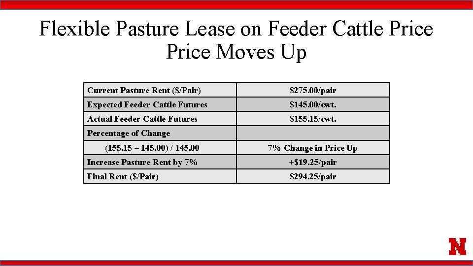 Flexible Pasture Lease on Feeder Cattle Price Moves Up Current Pasture Rent ($/Pair) $275.