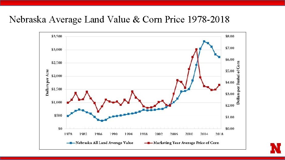 Nebraska Average Land Value & Corn Price 1978 -2018 