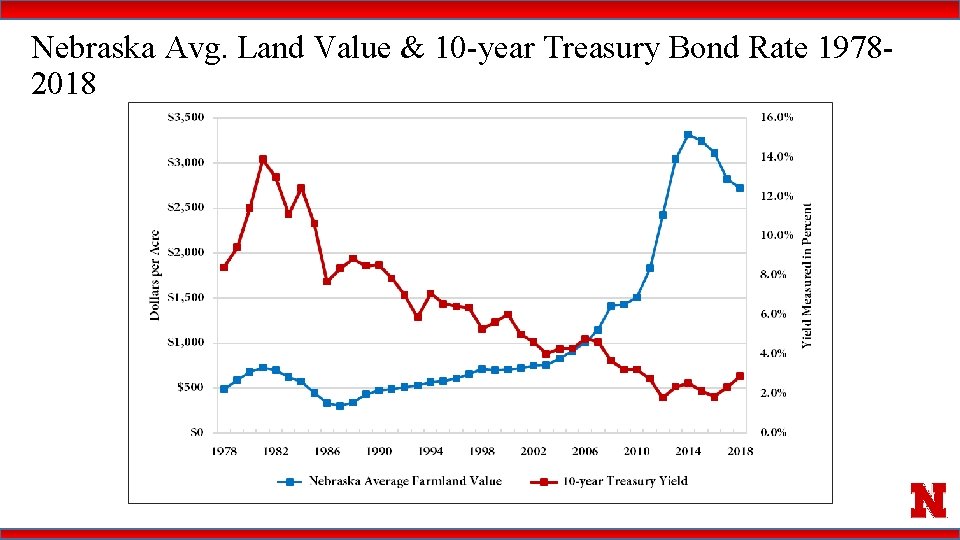 Nebraska Avg. Land Value & 10 -year Treasury Bond Rate 19782018 