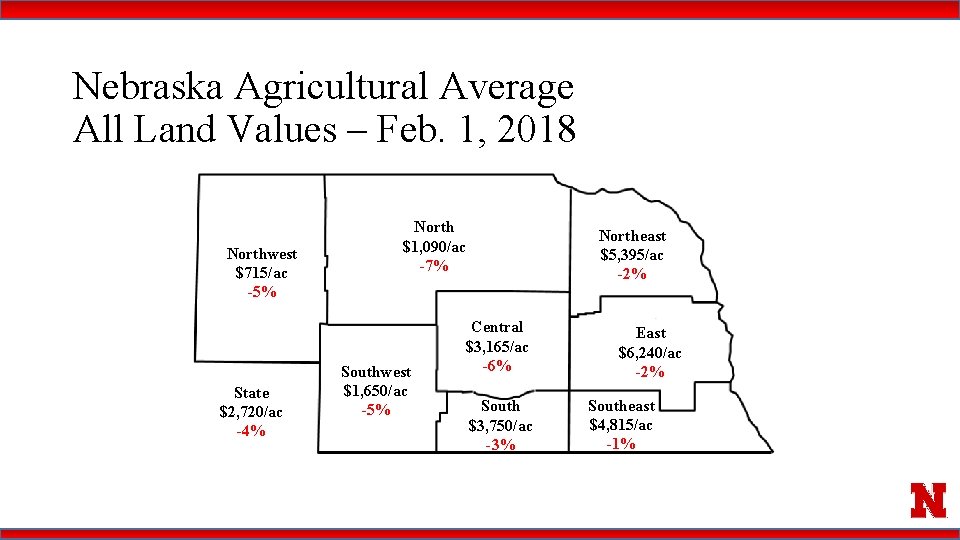 Nebraska Agricultural Average All Land Values – Feb. 1, 2018 Northwest $715/ac -5% State