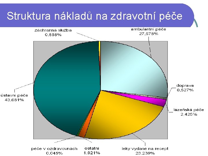 Struktura nákladů na zdravotní péče 