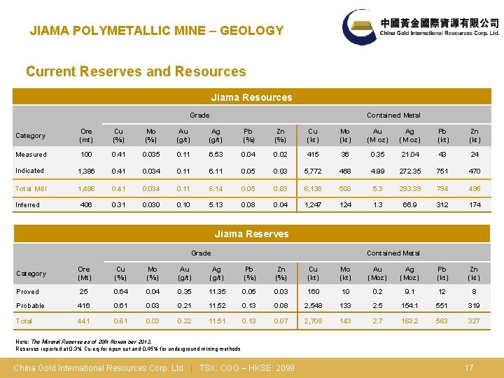 JIAMA POLYMETALLIC MINE – GEOLOGY Current Reserves and Resources Jiama Resources Grade Contained Metal