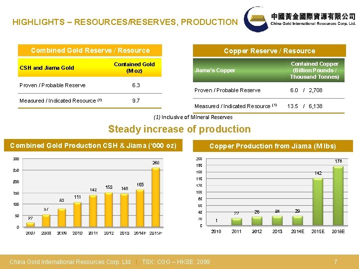 HIGHLIGHTS – RESOURCES/RESERVES, PRODUCTION Combined Gold Reserve / Resource CSH and Jiama Gold Copper