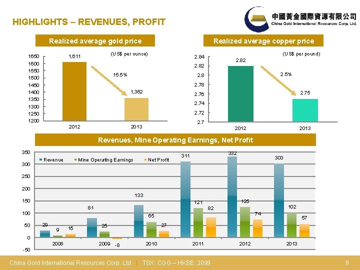 HIGHLIGHTS – REVENUES, PROFIT Realized average gold price (US$ per ounce) 1, 611 1650