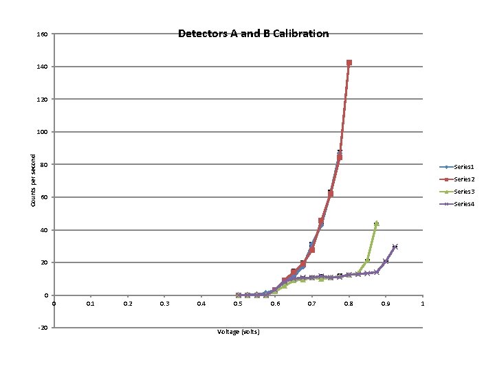 Detectors A and B Calibration 160 140 120 Counts per second 100 80 Series