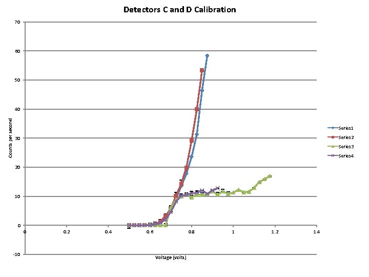 Detectors C and D Calibration 70 60 50 Counts per second 40 Series 1