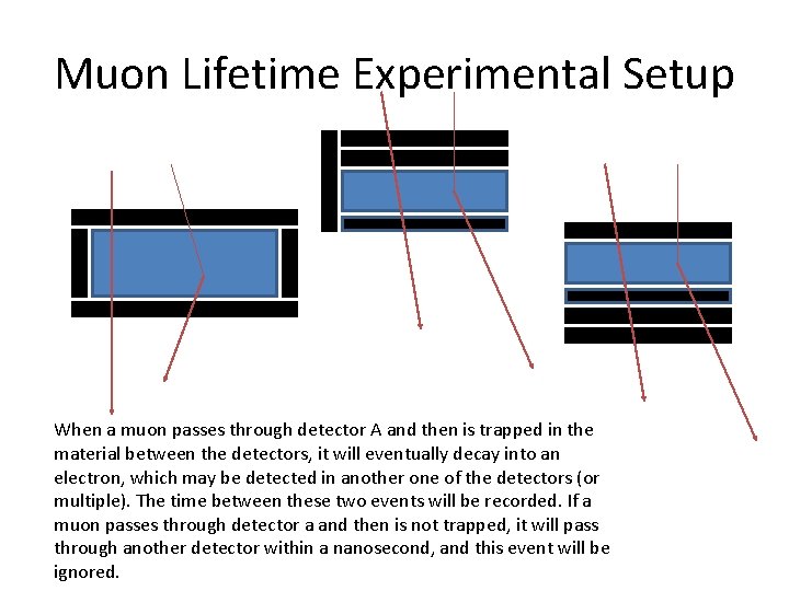 Muon Lifetime Experimental Setup When a muon passes through detector A and then is