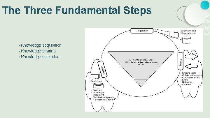 The Three Fundamental Steps • Knowledge acquisition • Knowledge sharing • Knowledge utilization 