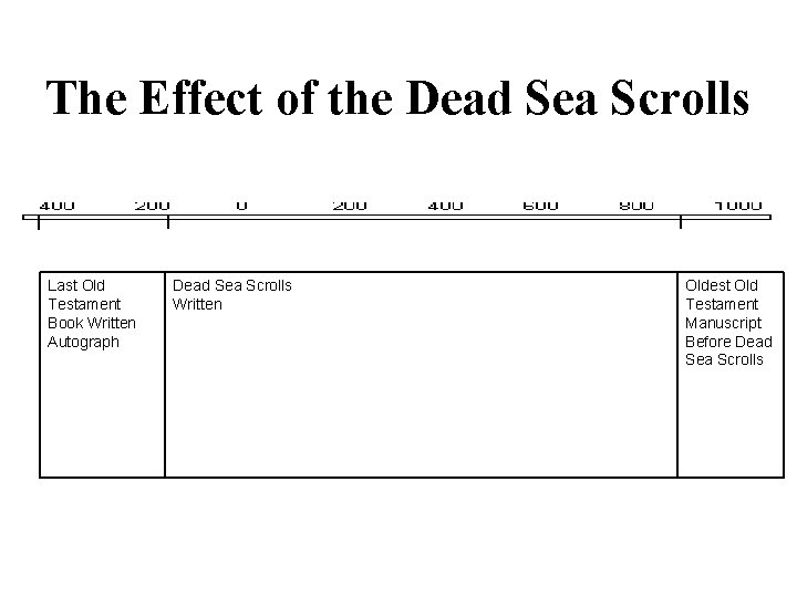 The Effect of the Dead Sea Scrolls Last Old Testament Book Written Autograph Dead
