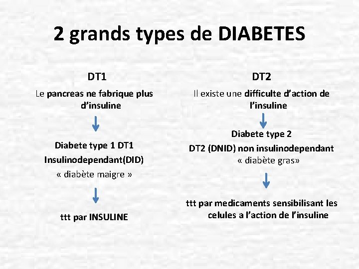 2 grands types de DIABETES DT 1 Le pancreas ne fabrique plus d’insuline Diabete