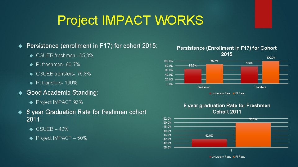Project IMPACT WORKS Persistence (enrollment in F 17) for cohort 2015: CSUEB freshmen– 65.