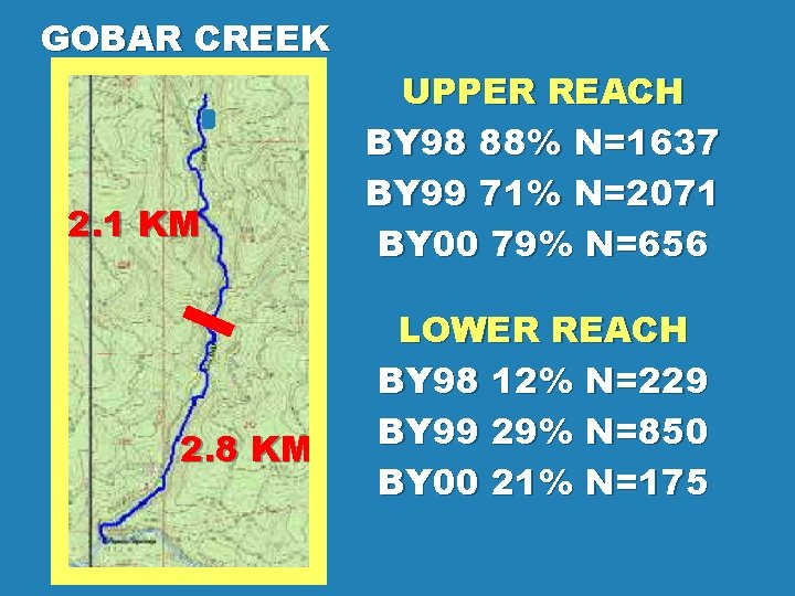 GOBAR CREEK 2. 1 KM 2. 8 KM UPPER REACH BY 98 88% N=1637