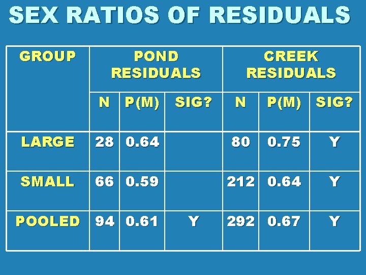 SEX RATIOS OF RESIDUALS GROUP POND RESIDUALS N P(M) LARGE 28 0. 64 SMALL