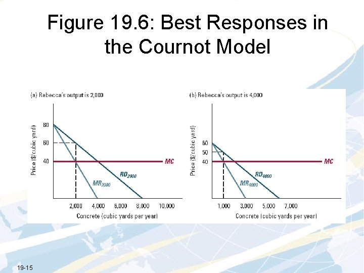 Figure 19. 6: Best Responses in the Cournot Model 19 -15 