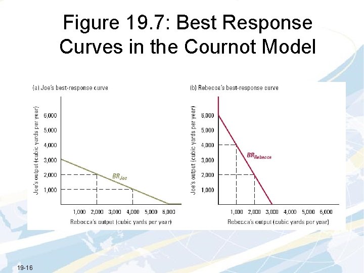 Figure 19. 7: Best Response Curves in the Cournot Model 19 -16 