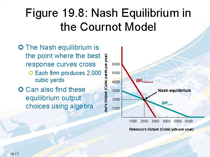 ¢ The Nash equilibrium is the point where the best response curves cross ¢