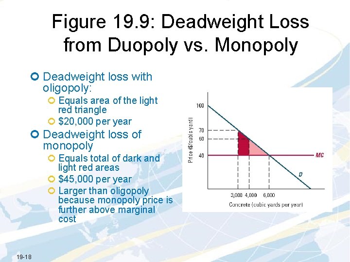 Figure 19. 9: Deadweight Loss from Duopoly vs. Monopoly ¢ Deadweight loss with oligopoly: