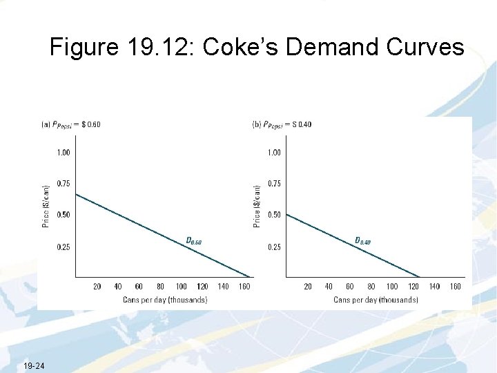 Figure 19. 12: Coke’s Demand Curves 19 -24 