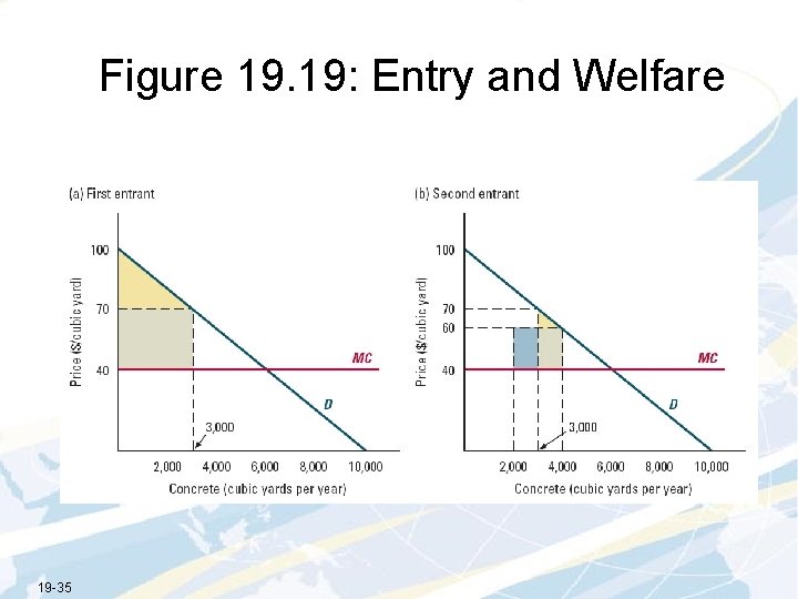 Figure 19. 19: Entry and Welfare 19 -35 