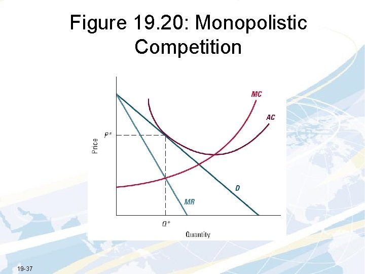 Figure 19. 20: Monopolistic Competition 19 -37 