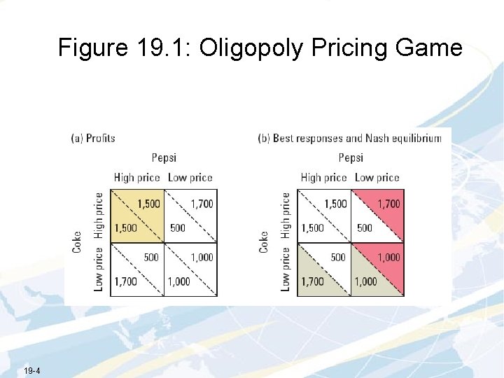 Figure 19. 1: Oligopoly Pricing Game 19 -4 