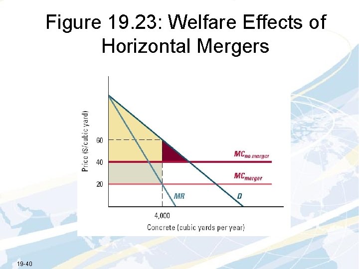 Figure 19. 23: Welfare Effects of Horizontal Mergers 19 -40 