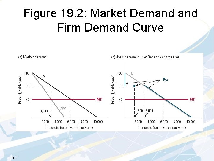 Figure 19. 2: Market Demand Firm Demand Curve 19 -7 