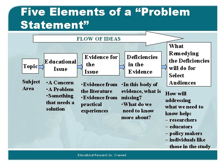 Five Elements of a “Problem Statement” FLOW OF IDEAS Topic Subject Area Educational Issue